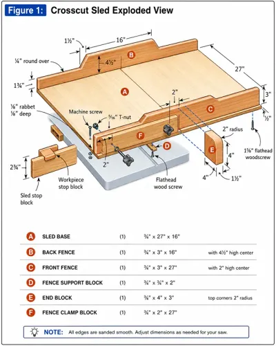A clean, lightweight Baltic birch plywood 90-degree table saw crosscut sled resting on a table saw.